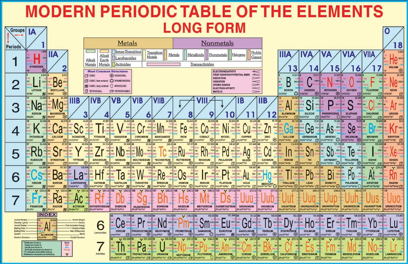 Classification Of Elements Modern Periodic Table Online Science Notes