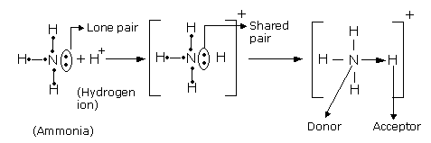 ammonium ion bonding