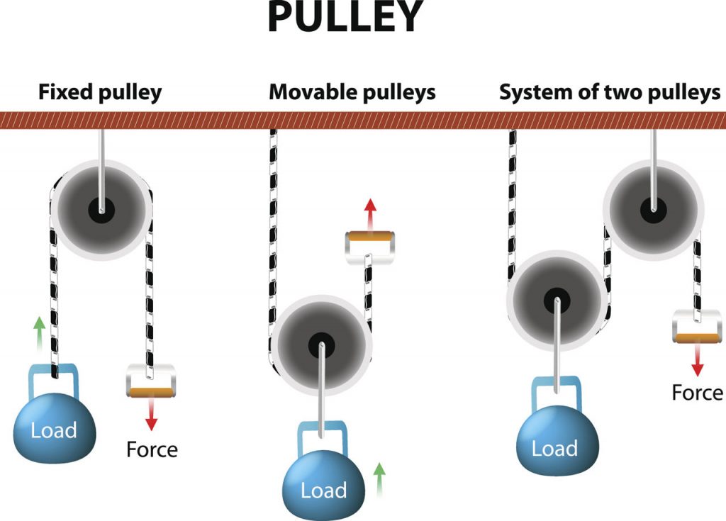 types-of-pulleys-physicsgoeasy