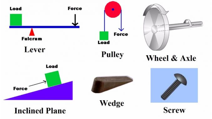 Types Of Simple Machine Online Science Notes