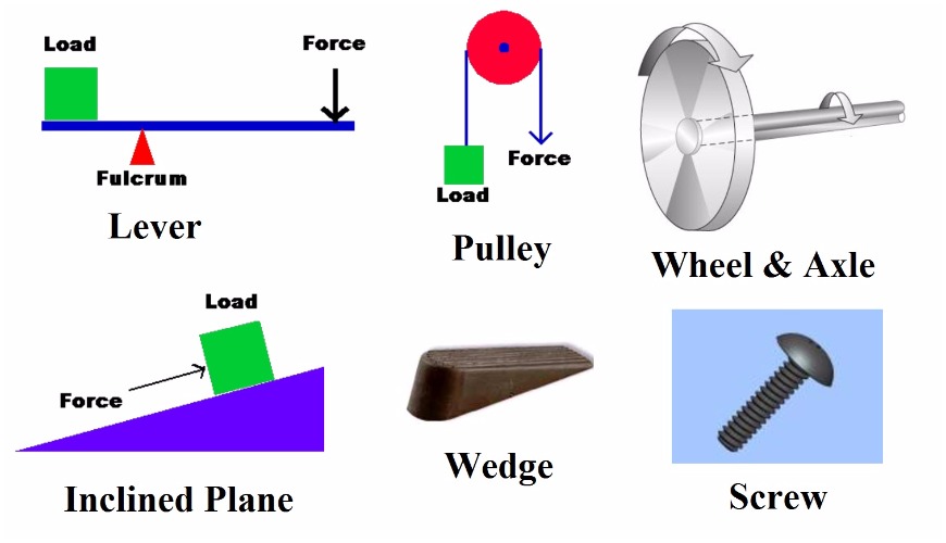 types of inclined planes simple machine