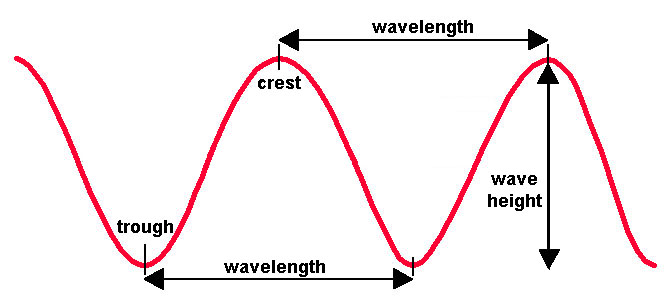 types of waves physics