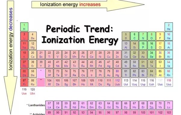 Ionization potential, factors affecting ionization potential and its periodic variation - Online Science Notes
