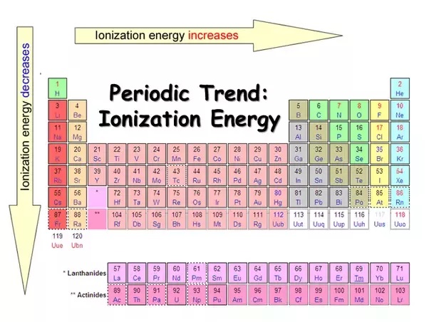 ionization-potential-factors-affecting-ionization-potential-and-its